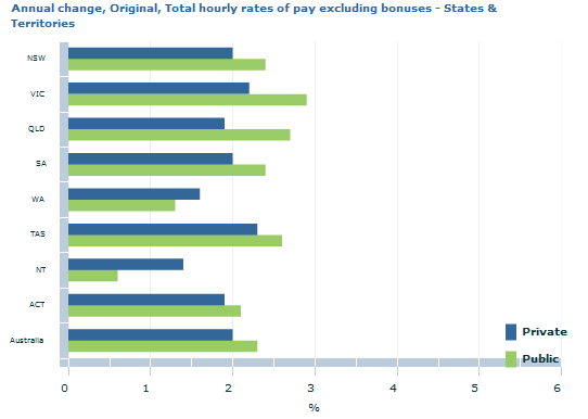 Graph Image for Annual change, Original, Total hourly rates of pay excluding bonuses - States and Territories